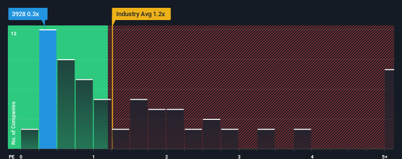 ps-multiple-vs-industry