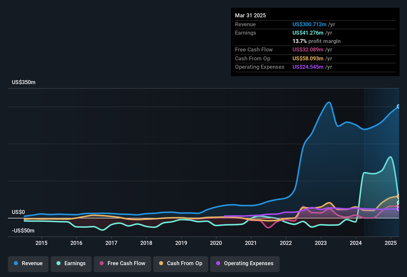 earnings-and-revenue-history