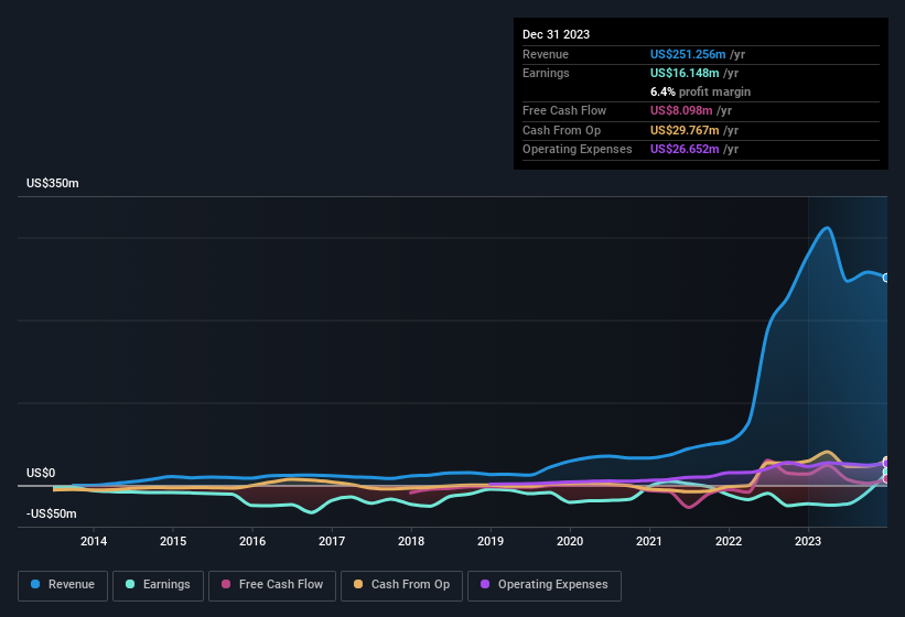 earnings-and-revenue-history