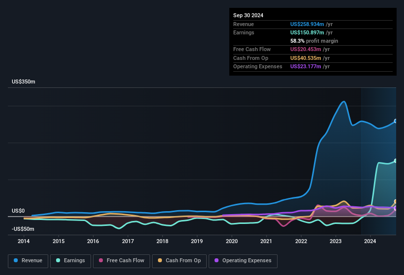 earnings-and-revenue-history