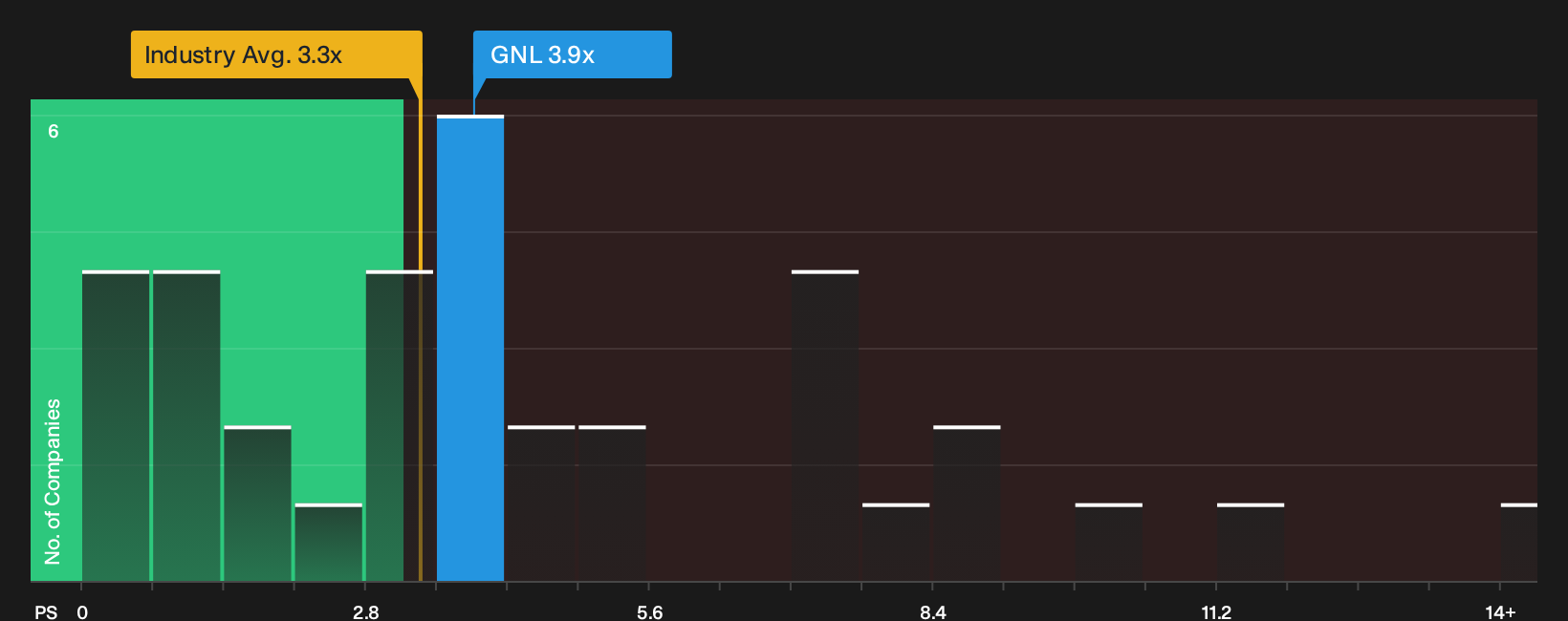 NYSE:GNL P/S Ratio as at Oct 2026
