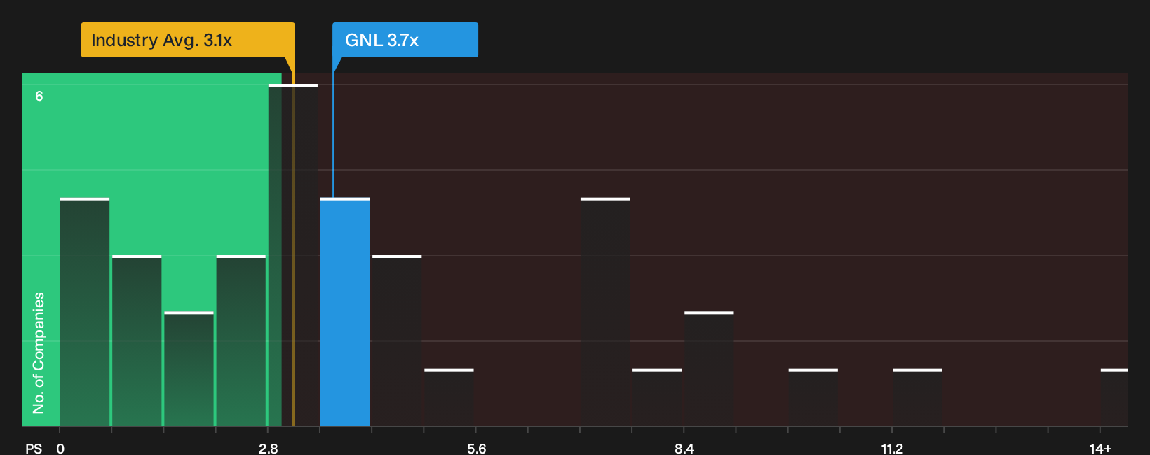 NYSE:GNL P/S Ratio as at Oct 2026