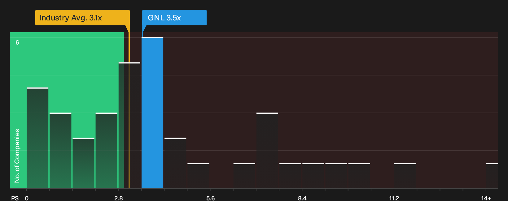 NYSE:GNL P/S Ratio as at Oct 2026