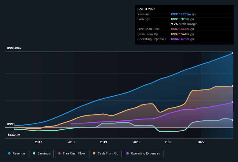 earnings-and-revenue-history