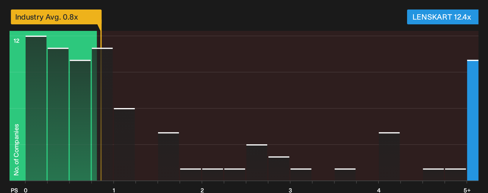 NSEI:LENSKART P/S Ratio as at Sep 2026
