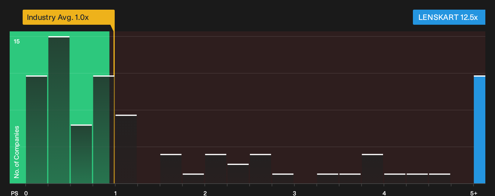 NSEI:LENSKART P/S Ratio as at Oct 2026