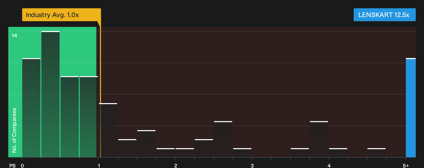 NSEI:LENSKART P/S Ratio as at Oct 2026