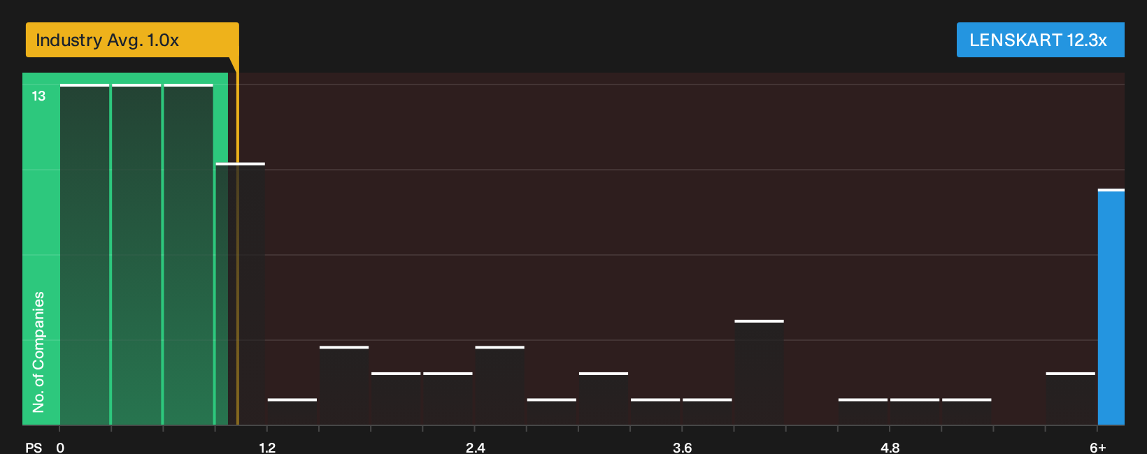 NSEI:LENSKART P/S Ratio as at Oct 2026