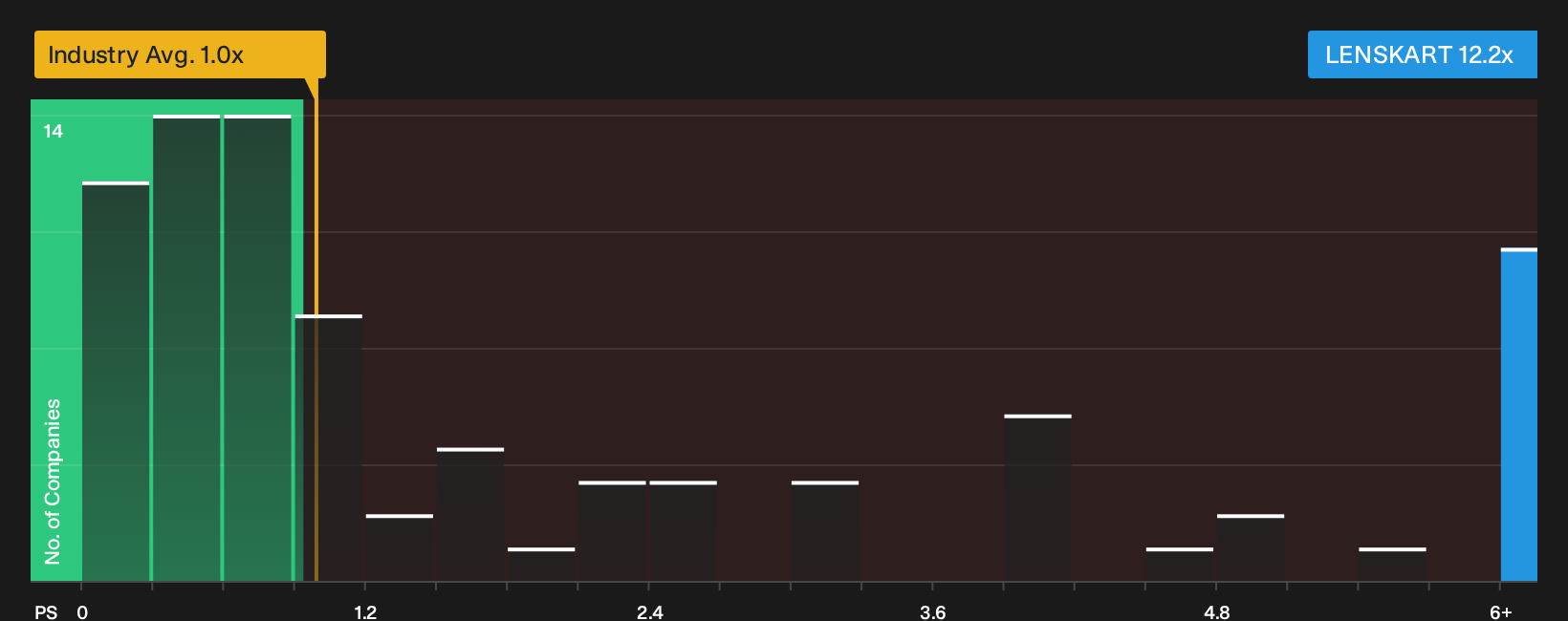 NSEI:LENSKART P/S Ratio as at Oct 2026