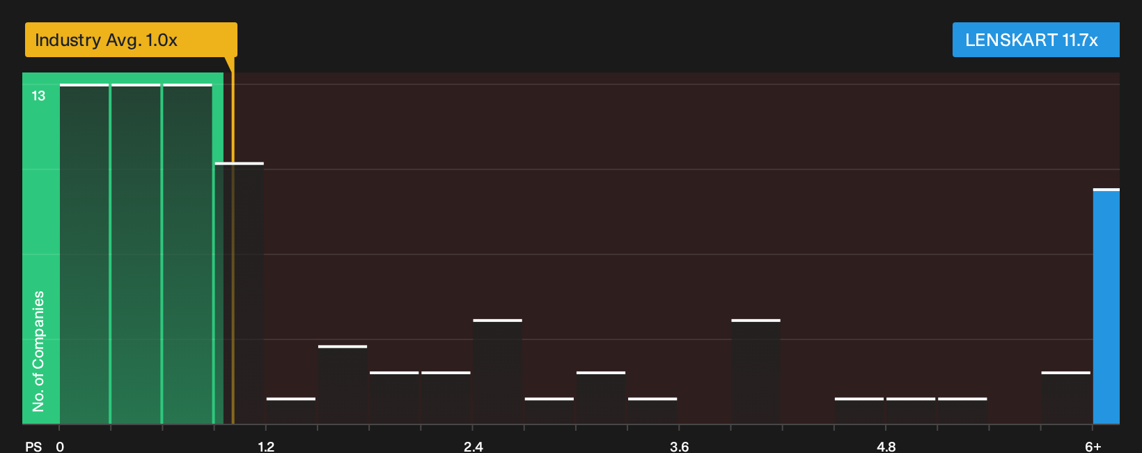NSEI:LENSKART P/S Ratio as at Oct 2026