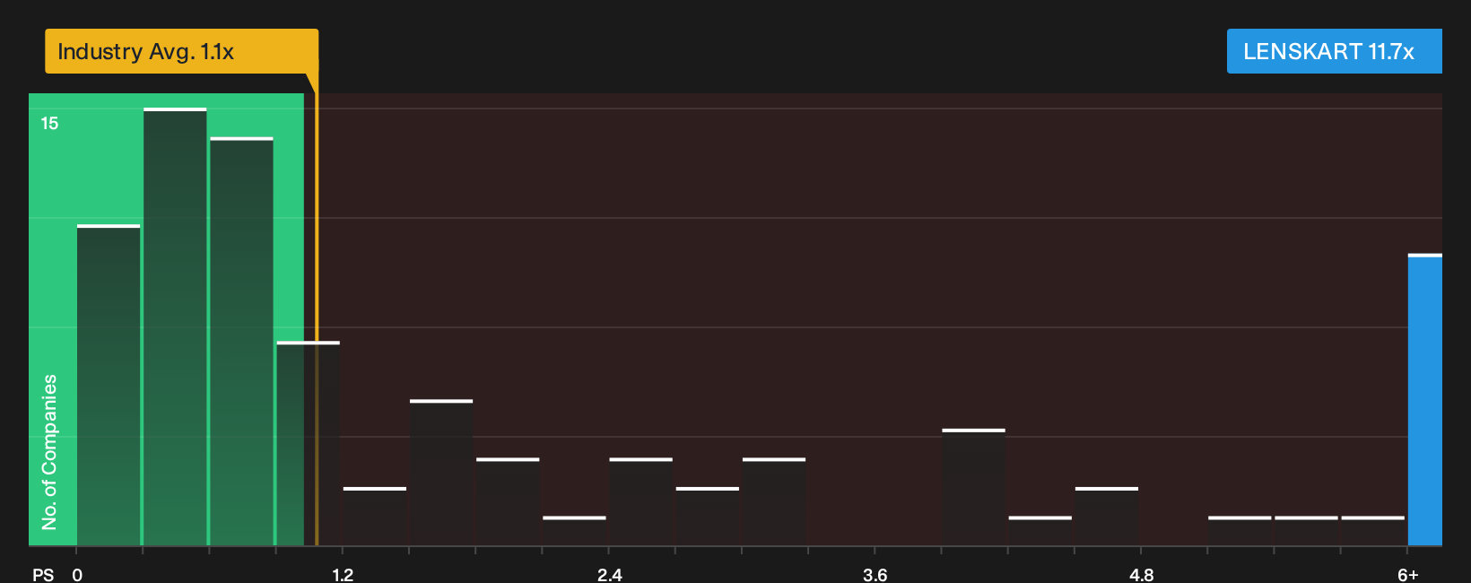 NSEI:LENSKART P/S Ratio as at Oct 2026