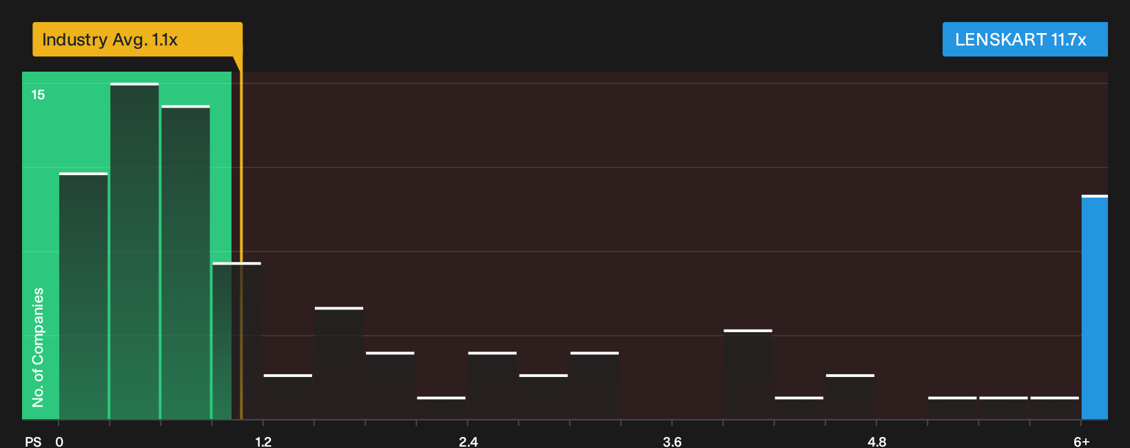 NSEI:LENSKART P/S Ratio as at Oct 2026