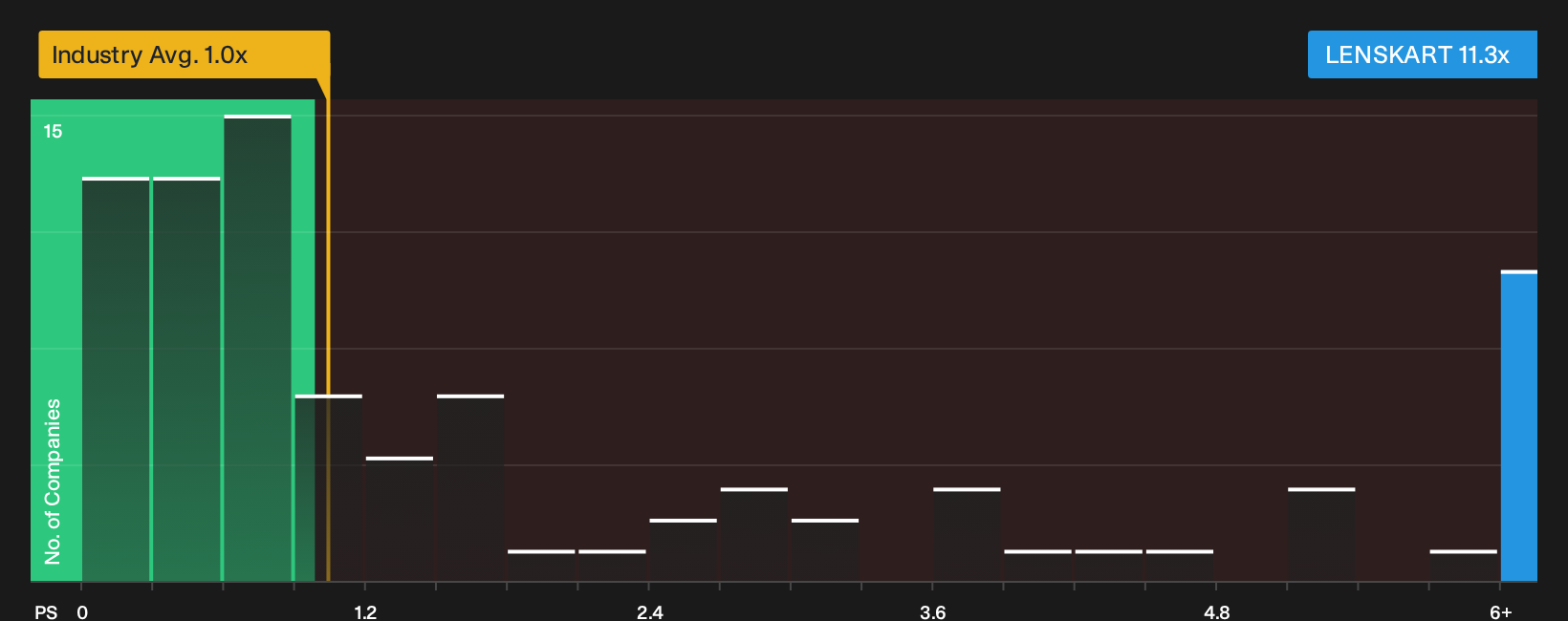 NSEI:LENSKART P/S Ratio as at Oct 2026