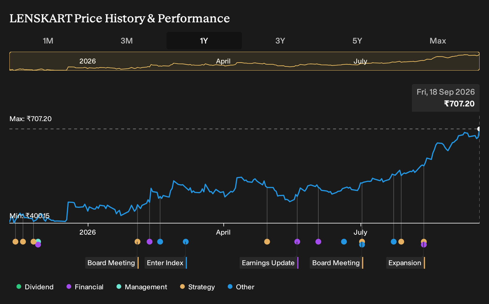 NSEI:LENSKART 1-Year Stock Price Chart