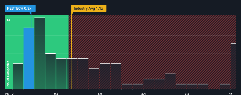 ps-multiple-vs-industry