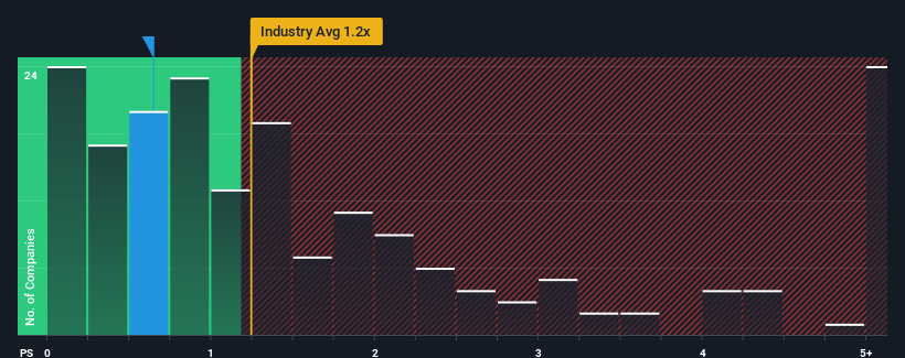 ps-multiple-vs-industry