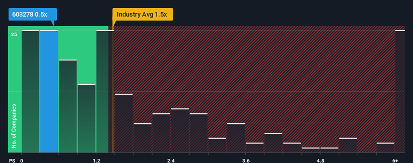 ps-multiple-vs-industry