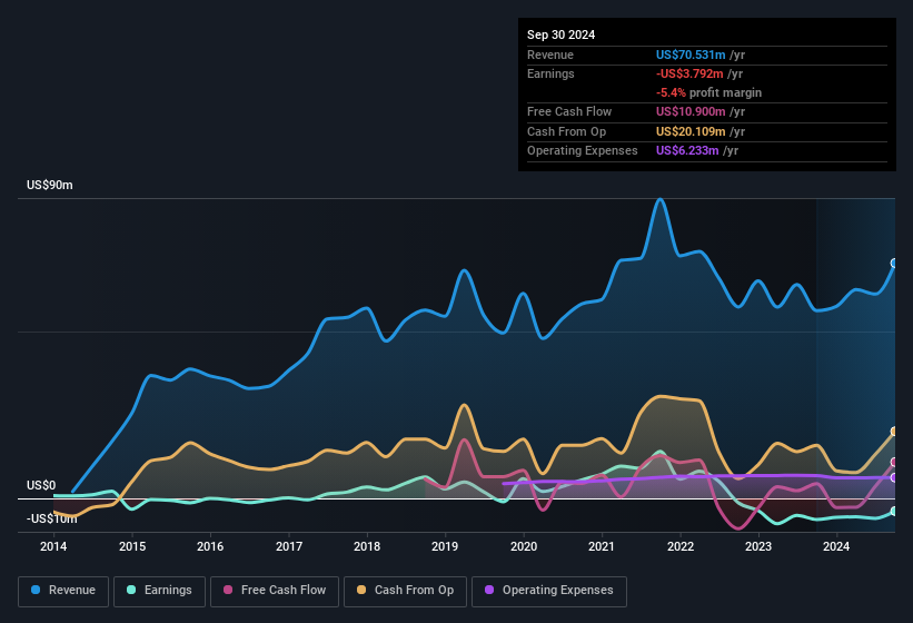 earnings-and-revenue-history