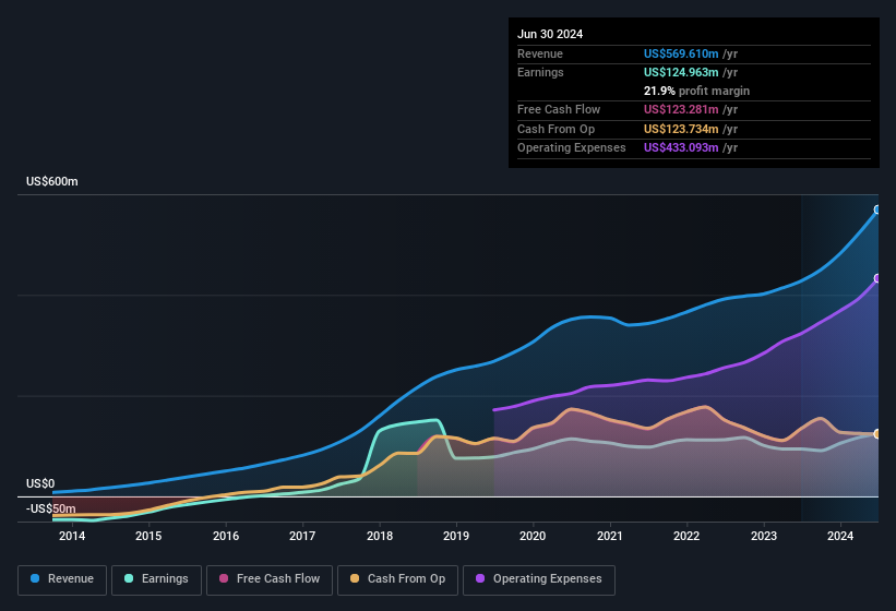 earnings-and-revenue-history