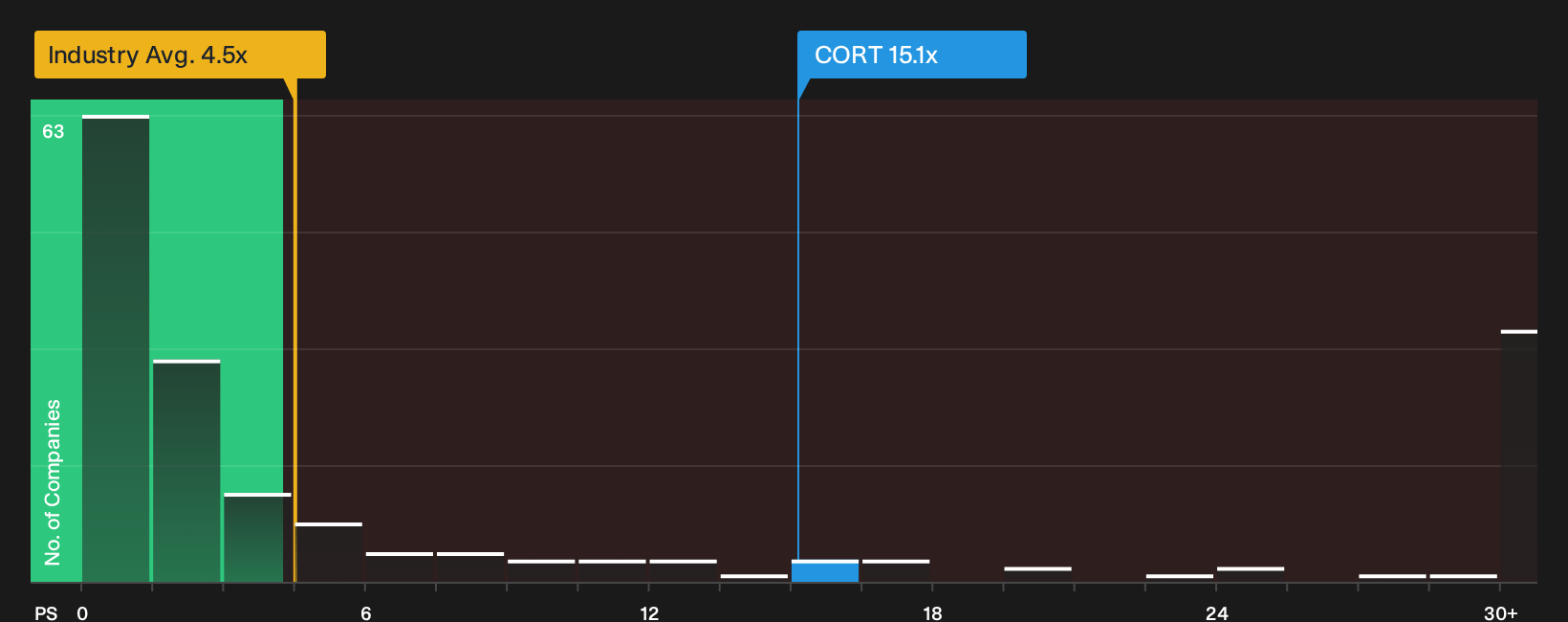 NasdaqCM:CORT P/S Ratio as at Oct 2026