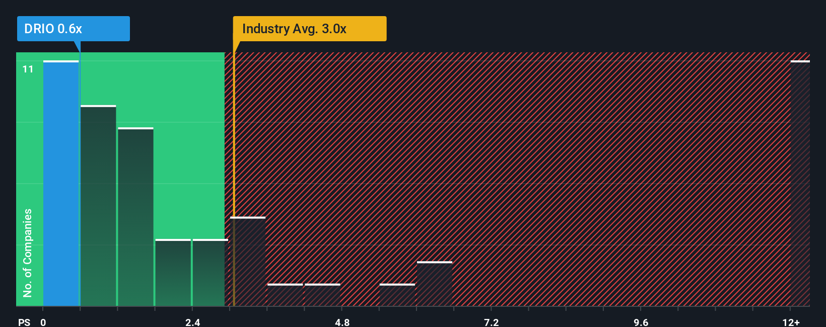 ps-multiple-vs-industry