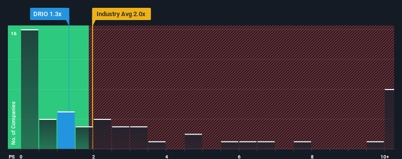 ps-multiple-vs-industry