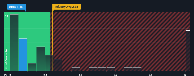 ps-multiple-vs-industry