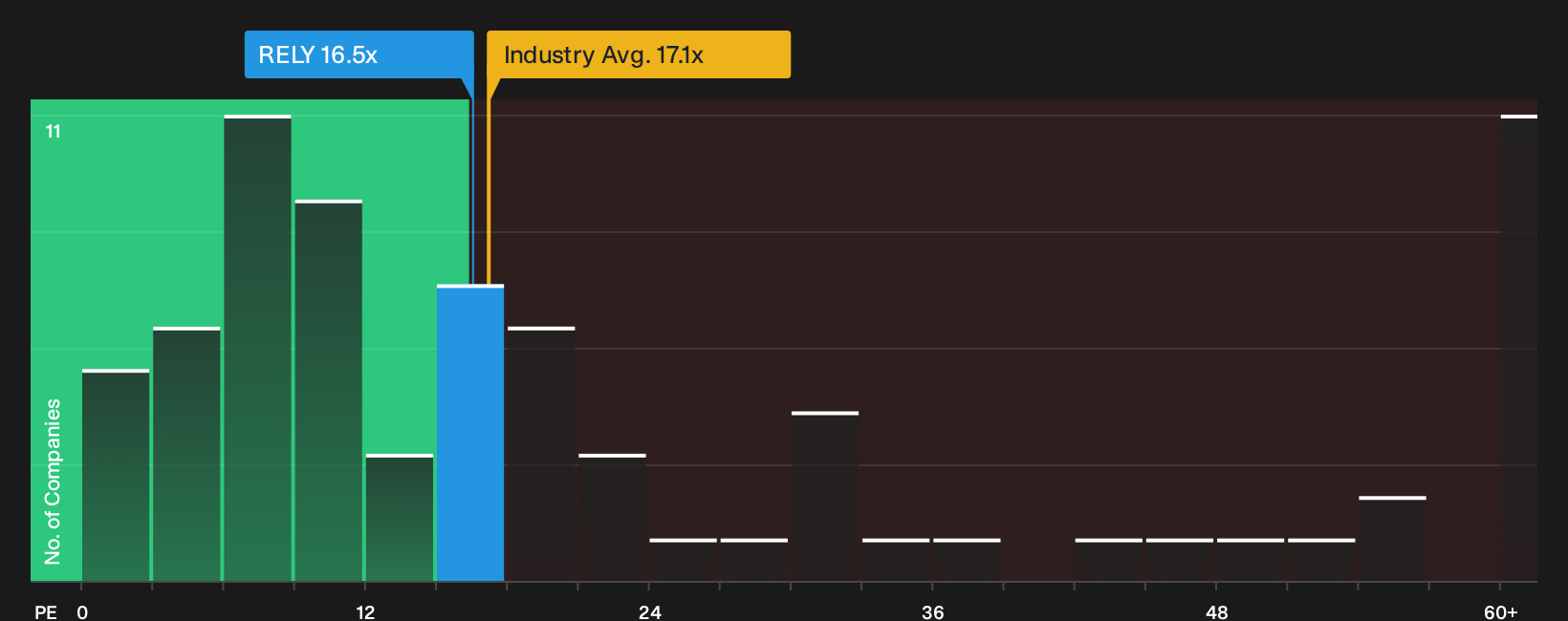 NasdaqGS:RELY P/E Ratio as at Oct 2026