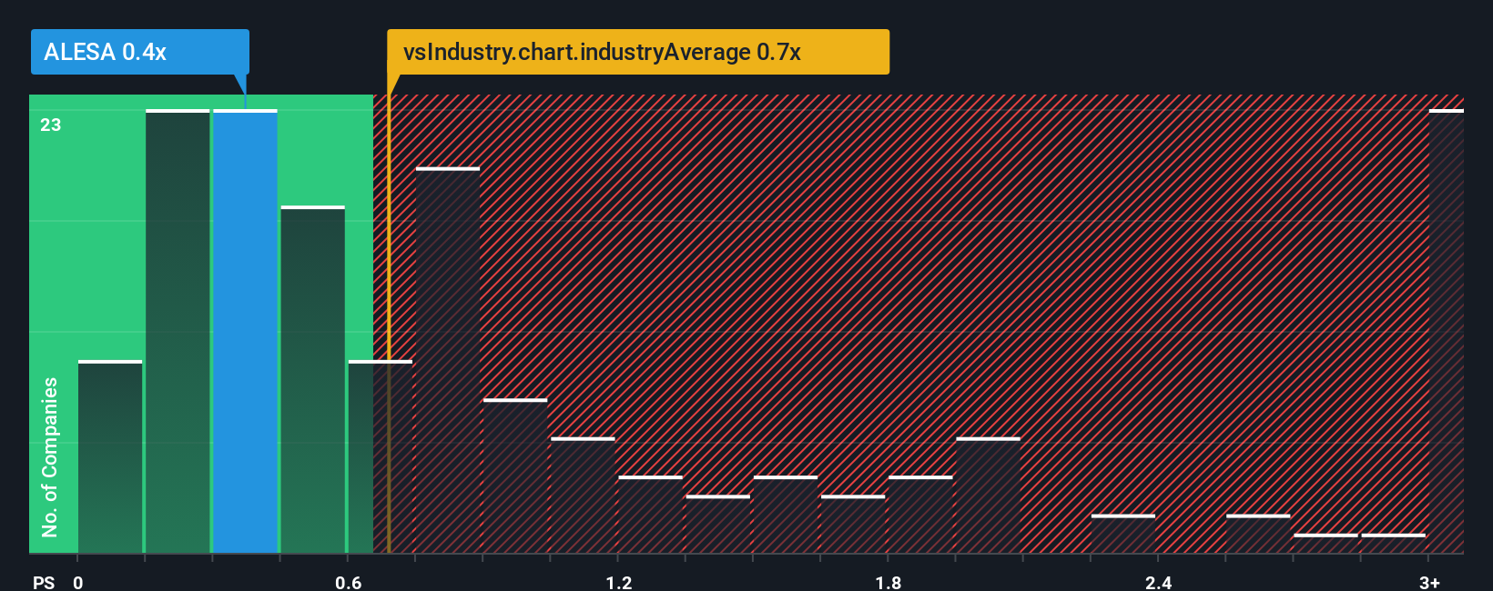 ps-multiple-vs-industry
