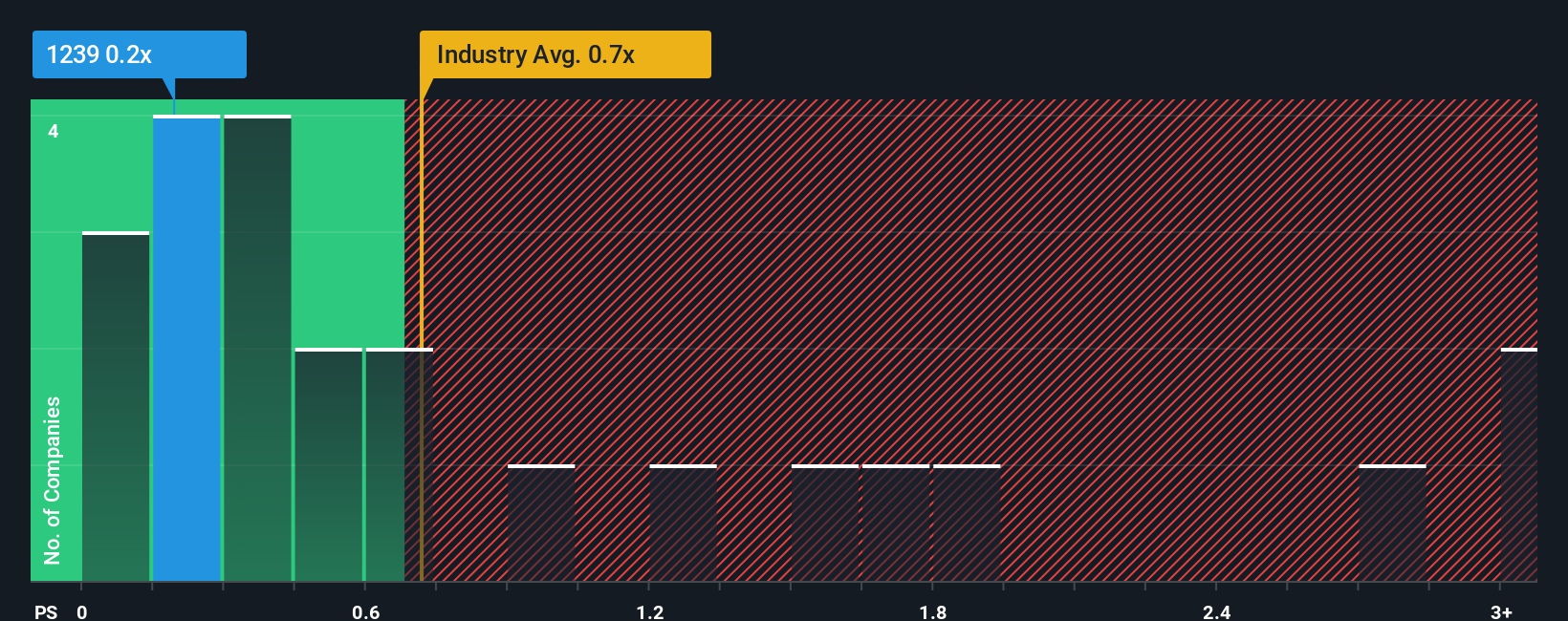ps-multiple-vs-industry