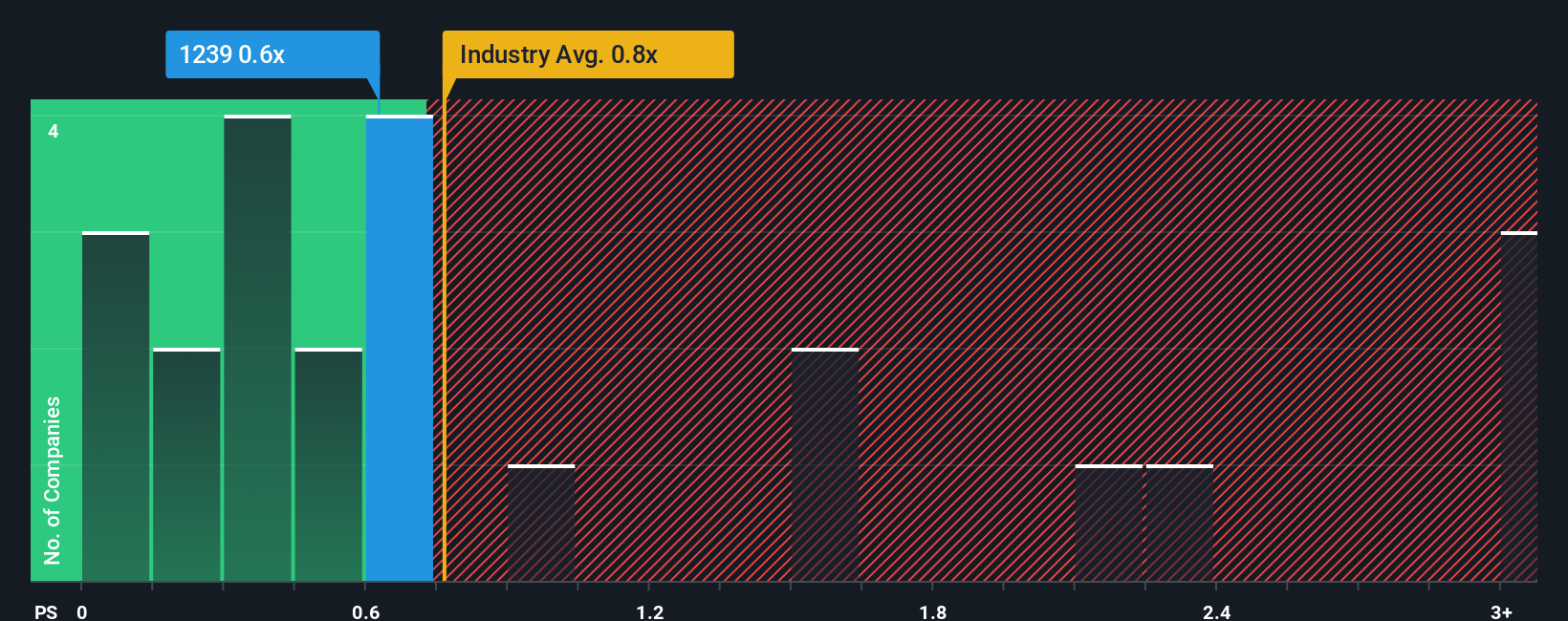 ps-multiple-vs-industry