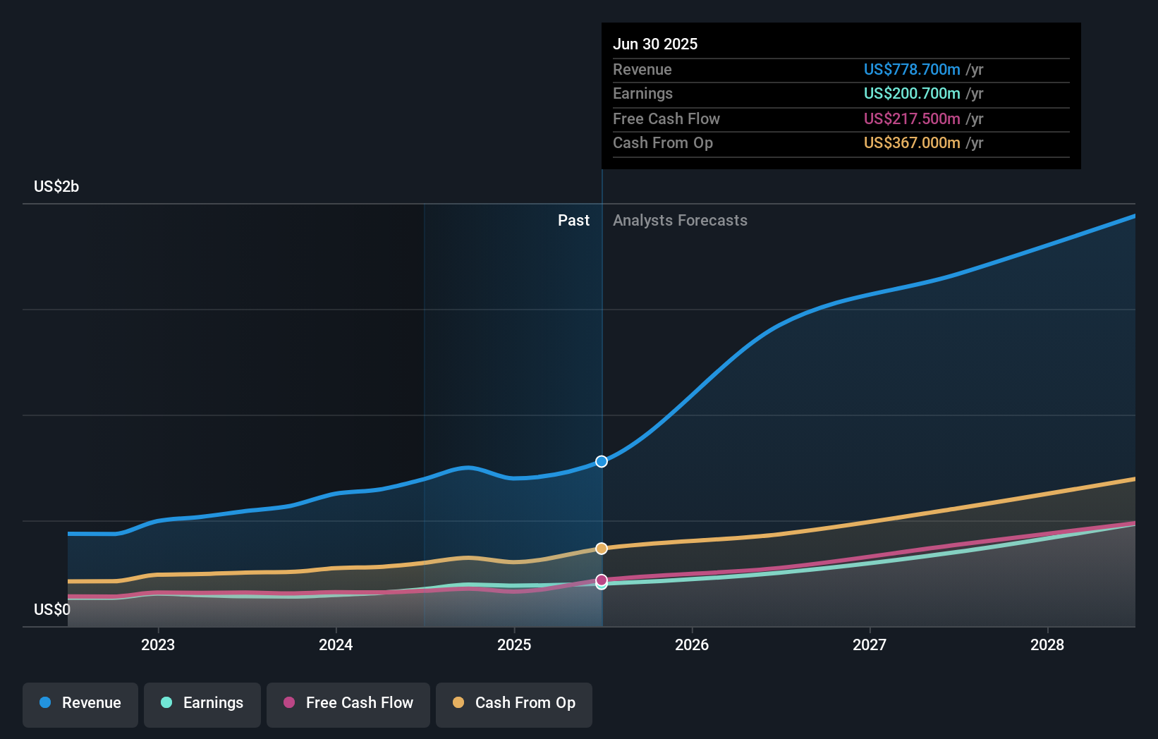 earnings-and-revenue-growth
