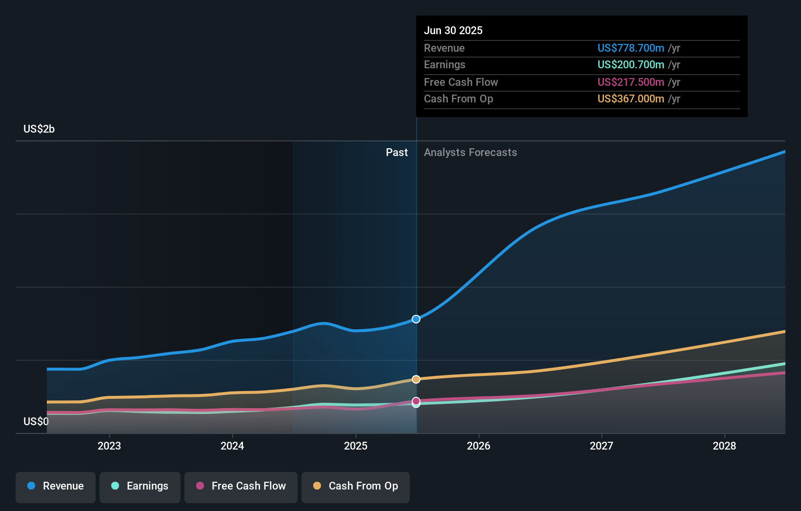 earnings-and-revenue-growth