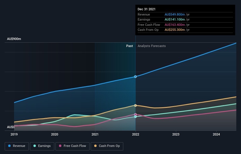 earnings-and-revenue-growth