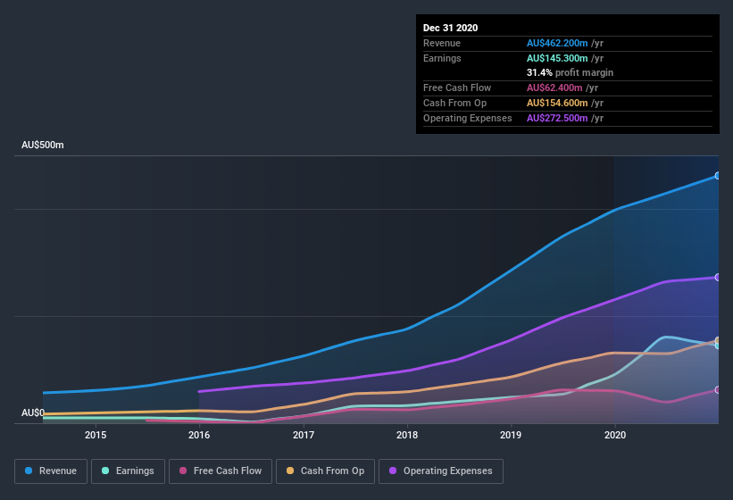 earnings-and-revenue-history