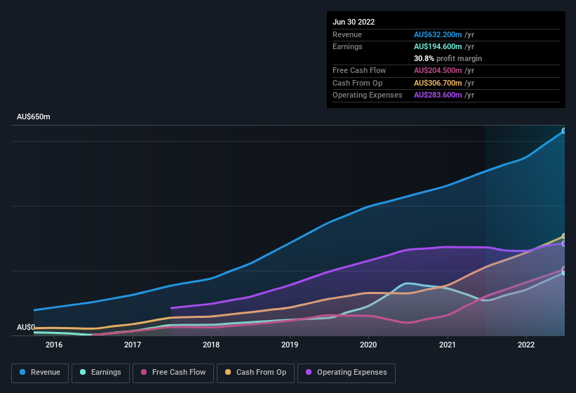 earnings-and-revenue-history