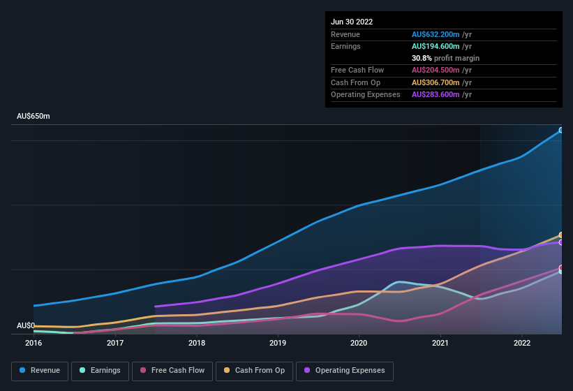 earnings-and-revenue-history