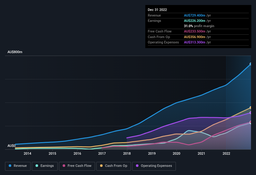 earnings-and-revenue-history