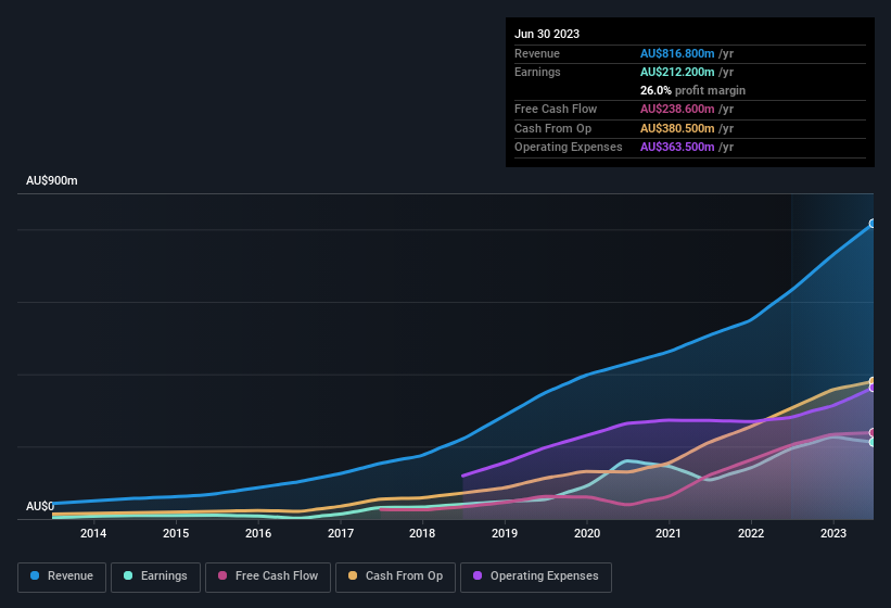 earnings-and-revenue-history