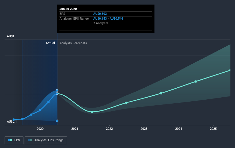 earnings-per-share-growth