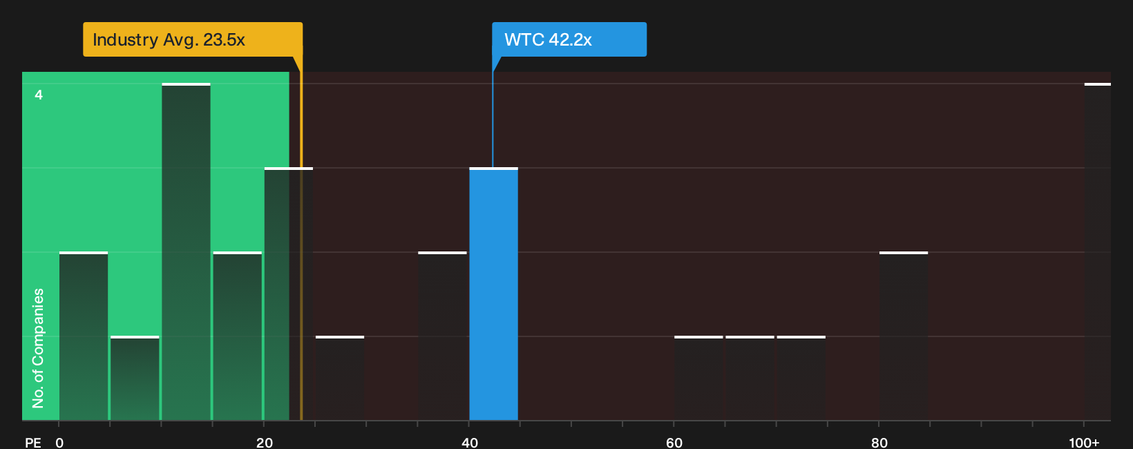 ASX:WTC P/E Ratio as at Sep 2026