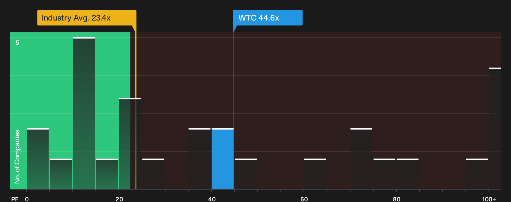 ASX:WTC P/E Ratio as at Oct 2026