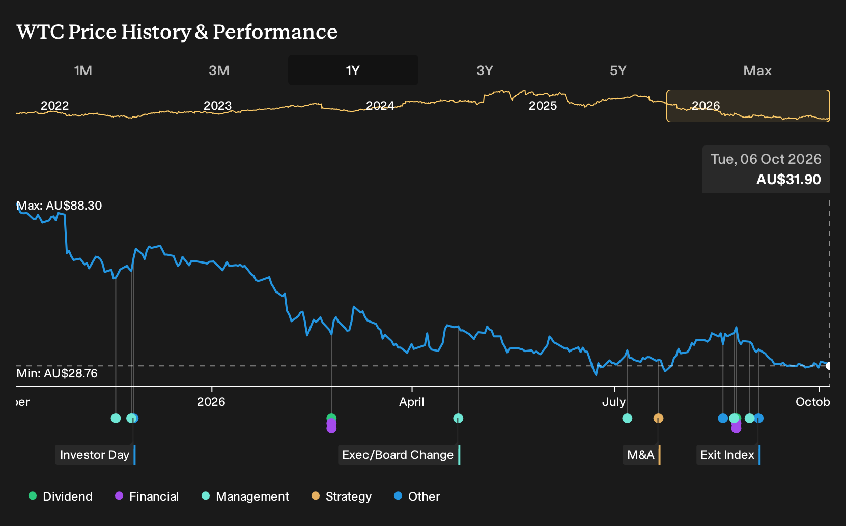 ASX:WTC 1-Year Stock Price Chart