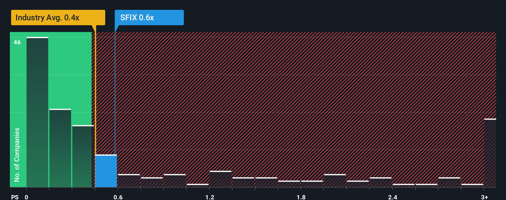 ps-multiple-vs-industry