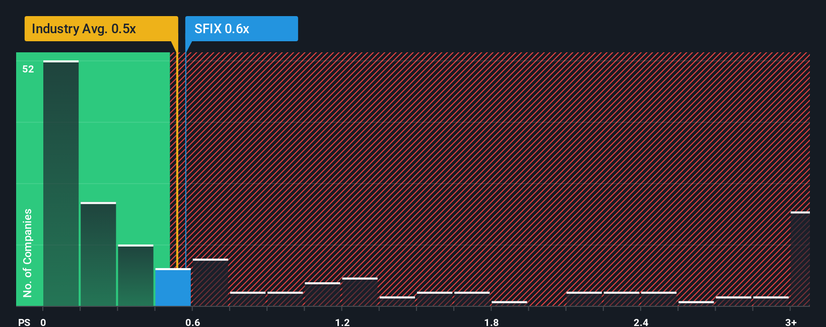 ps-multiple-vs-industry