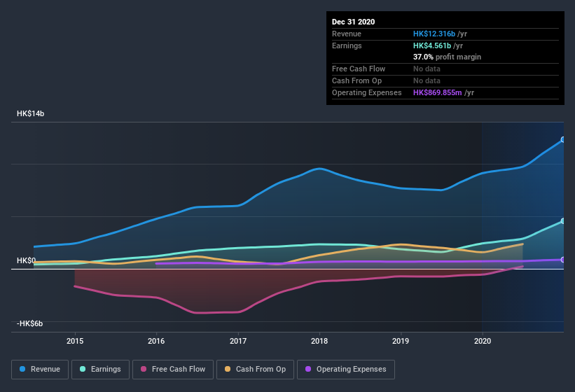 earnings-and-revenue-history