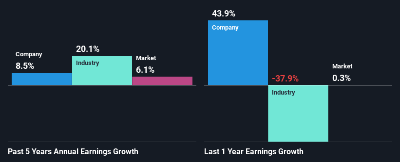 past-earnings-growth