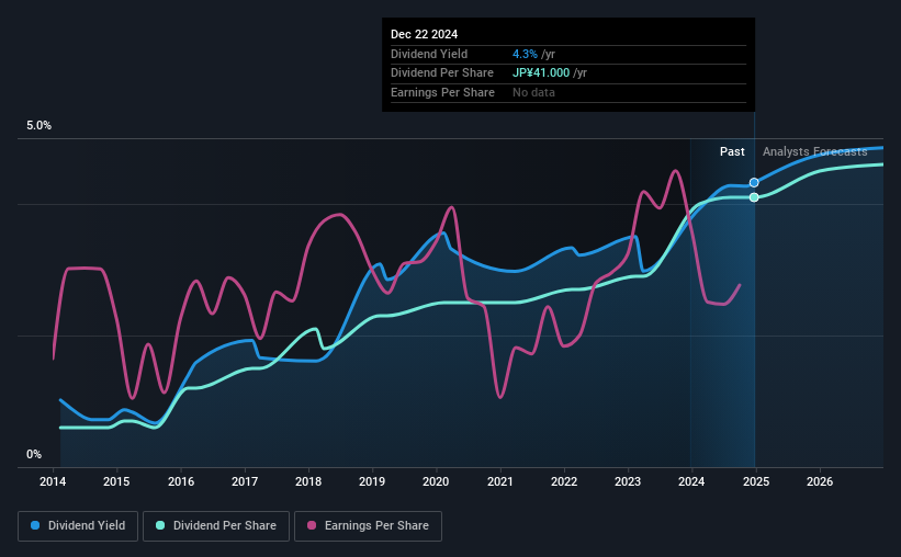 historic-dividend