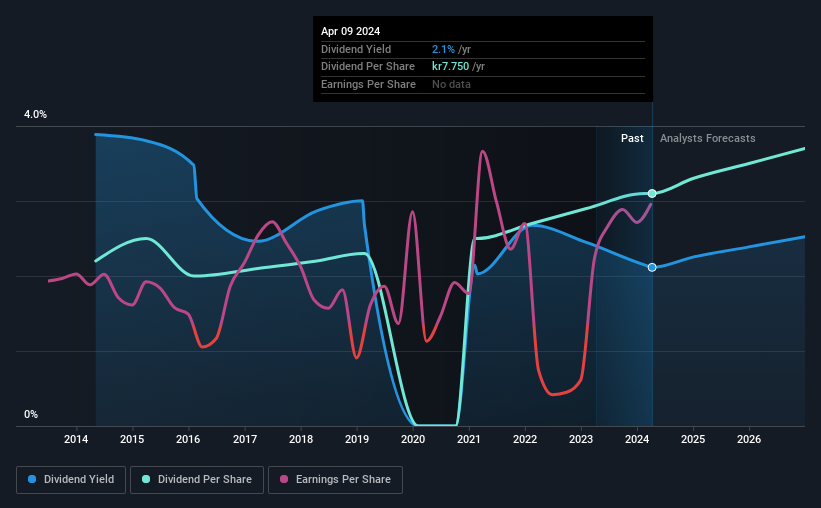 AB Industrivärden (STO:INDU A) Is Increasing Its Dividend To SEK7.75 ...