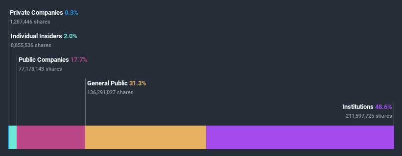 ownership-breakdown